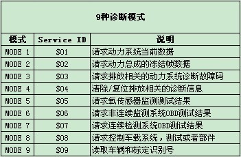 obd 9 type